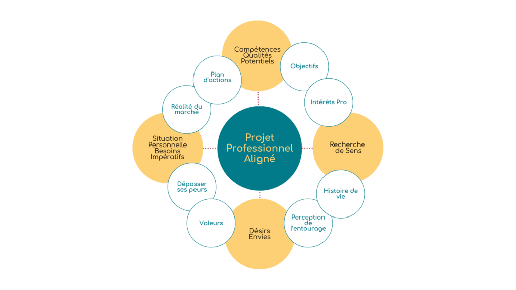 Bilan de compétence et projet professionnel
